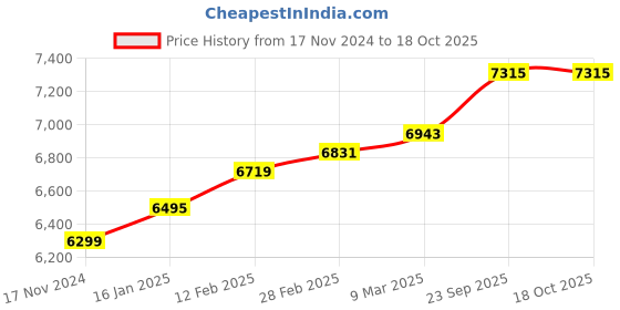 industrybuying.com Smarten Prime+ 12/24V 50A MPPT Solar Charge Controller, Orange Pack of 1 smarten Price History Graph from 17 Nov 2024 to 17 Oct 2025