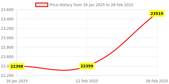 industrybuying.com Smarten Prime Plus MPPT Solar PCU/Charge Controller 70 Amp, MPPT 24-48V/70A smarten Price History Graph from 16 Jan 2025 to 28 Feb 2025