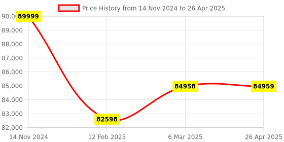 industrybuying.com Smarten SAVER 10000KVA/120V Sine Wave Solar PCU LCD display smarten Price History Graph from 14 Nov 2024 to 26 Apr 2025