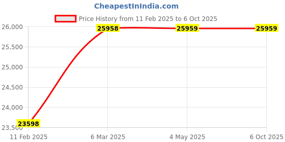 industrybuying.com Smarten SAVER 3500VA/48V Sine Wave Solar PCU LCD display smarten Price History Graph from 11 Feb 2025 to 6 Oct 2025