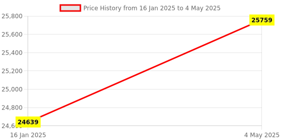 industrybuying.com Smarten SCC 120-144V/50A Charge Controller With LCD Display (PWM) smarten Price History Graph from 16 Jan 2025 to 4 May 2025