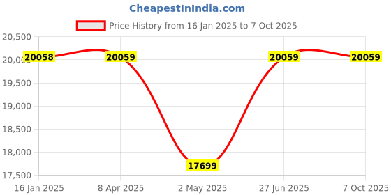 industrybuying.com Smarten Sine Wave Solar PCU Series Saver PWM 3250 VA/24 V DC smarten Price History Graph from 16 Jan 2025 to 7 Oct 2025