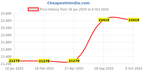 industrybuying.com Smarten Solar Charge Controller PWM SCC 120V-144V/50A smarten Price History Graph from 16 Jan 2025 to 6 Oct 2025