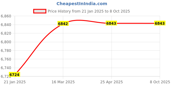 industrybuying.com SMARTsaa ESM-1-W-9-S-1-S-1-P Cast Al Electronic Speed Switch smartsaa Price History Graph from 21 Jan 2025 to 8 Oct 2025