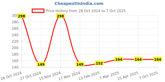 industrybuying.com SMARTsaa JB10 Junction Box smartsaa Price History Graph from 26 Oct 2024 to 7 Oct 2025