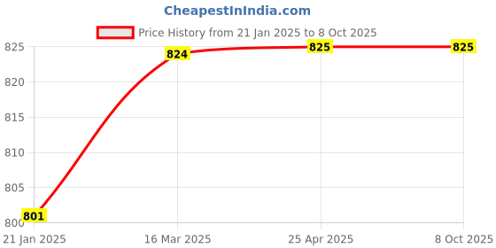 industrybuying.com SMARTsaa Mounting Bracket Base Plate For Flameproof Pull Cord Belt smartsaa Price History Graph from 21 Jan 2025 to 7 Oct 2025