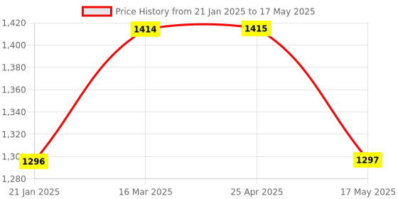 industrybuying.com SMARTsaa Mounting Bracket With Base Plate For Belt Sway Switch With Holes For Mounting Switch smartsaa Price History Graph from 21 Jan 2025 to 17 May 2025