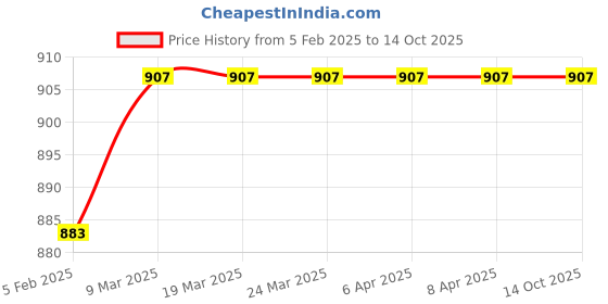 industrybuying.com SMARTsaa Npt Type Double Compression Type 12.7 mm (1/2 Inch) Brass Cable Glands (Pack Of 2) smartsaa Price History Graph from 5 Feb 2025 to 14 Oct 2025