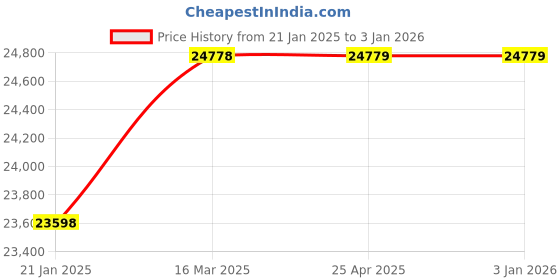 industrybuying.com SMARTsaa SCP 7170-SL22 -JBB -R –24A E Metal Cable Pull Safety Switch smartsaa Price History Graph from 21 Jan 2025 to 30 Dec 2025