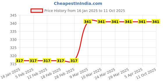 industrybuying.com SMARTsaa Single Compression Type 19.05 mm (3/4 Inch) Single Compression Type Brass Cable Gland (Pack Of 2) smartsaa Price History Graph from 16 Jan 2025 to 10 Oct 2025