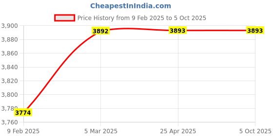 industrybuying.com smartsaa Smartshaa BS 101 C Heavy Duty Auto Reset Belt Sway Switch smartsaa Price History Graph from 9 Feb 2025 to 5 Oct 2025