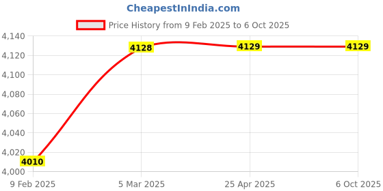 industrybuying.com smartsaa Smartshaa BS 101 C TS Heavy Duty Auto Reset Belt Sway Switch smartsaa Price History Graph from 9 Feb 2025 to 5 Oct 2025