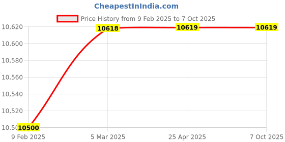 industrybuying.com smartsaa Smartshaa BS 101 F TS Heavy Duty Auto Reset Belt Sway Switch smartsaa Price History Graph from 9 Feb 2025 to 6 Oct 2025