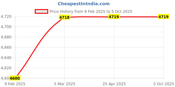 industrybuying.com smartsaa Smartshaa BS 202 C IL A Heavy Duty Auto Reset Belt Sway Switch smartsaa Price History Graph from 9 Feb 2025 to 5 Oct 2025