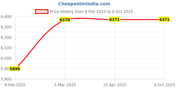 industrybuying.com smartsaa Smartshaa BS 202 D JB Heavy Duty Auto Reset Belt Sway Switch smartsaa Price History Graph from 9 Feb 2025 to 6 Oct 2025