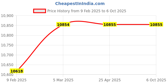 industrybuying.com smartsaa Smartshaa BS 202 F TS Heavy Duty Auto Reset Belt Sway Switch smartsaa Price History Graph from 9 Feb 2025 to 5 Oct 2025