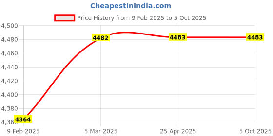 industrybuying.com smartsaa Smartshaa BS 2C 202 C TS Heavy Duty Auto Reset Belt Sway Switch smartsaa Price History Graph from 9 Feb 2025 to 5 Oct 2025