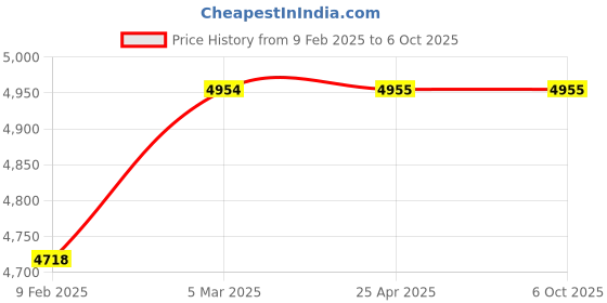 industrybuying.com smartsaa Smartshaa PC 101 C JB IL A Heavy Duty Manual Reset Pull Cord Switch smartsaa Price History Graph from 9 Feb 2025 to 5 Oct 2025
