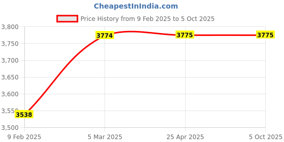 industrybuying.com smartsaa Smartshaa PC 101 C TS ILA Heavy Duty Manual Reset Pull Cord Switch smartsaa Price History Graph from 9 Feb 2025 to 5 Oct 2025
