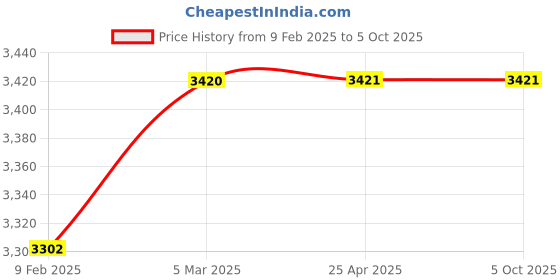 industrybuying.com smartsaa Smartshaa PC 101 D TS Heavy Duty Manual Reset Pull Cord Switch smartsaa Price History Graph from 9 Feb 2025 to 5 Oct 2025