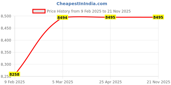 industrybuying.com smartsaa Smartshaa PC 202 C TS RL IL A Heavy Duty Manual Reset Pull Cord Switch smartsaa Price History Graph from 9 Feb 2025 to 21 Nov 2025