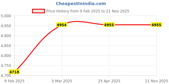 industrybuying.com smartsaa Smartshaa PC 202 CI Heavy Duty Manual Reset Pull Cord Switch smartsaa Price History Graph from 9 Feb 2025 to 21 Nov 2025