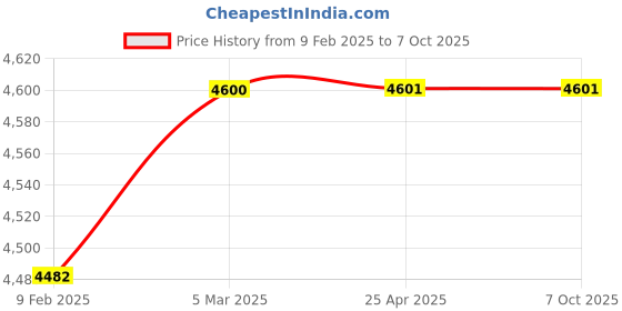 industrybuying.com smartsaa Smartshaa PC 202 D TS ILA Heavy Duty Manual Reset Pull Cord Switch smartsaa Price History Graph from 9 Feb 2025 to 6 Oct 2025