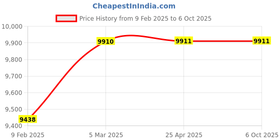 industrybuying.com smartsaa Smartshaa PC 202 F TS Heavy Duty Manual Reset Pull Cord Switch smartsaa Price History Graph from 9 Feb 2025 to 5 Oct 2025