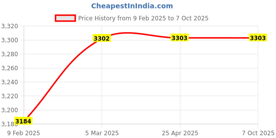 industrybuying.com smartsaa Smartshaa PC101 C TS Heavy Duty Manual Reset Pull Cord Switch smartsaa Price History Graph from 9 Feb 2025 to 6 Oct 2025