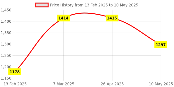 industrybuying.com SMARTsaa Spare Sensor Probe For Series Esm M 30 With 2 Mtr Pvc Cable Three Core smartsaa Price History Graph from 13 Feb 2025 to 10 May 2025