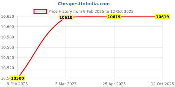 industrybuying.com smartsaa Smartshaa BS 101 F TS Heavy Duty Auto Reset Belt Sway Switch smartsaa Price History Graph from 9 Feb 2025 to 12 Oct 2025