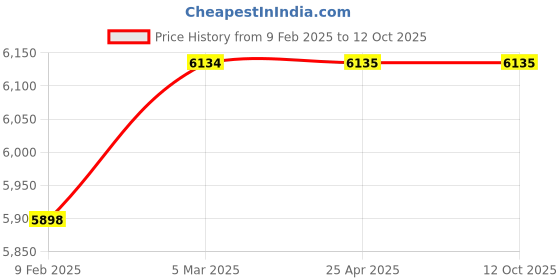 industrybuying.com smartsaa Smartshaa BS 202 D JB BB Heavy Duty Auto Reset Belt Sway Switch smartsaa Price History Graph from 9 Feb 2025 to 12 Oct 2025