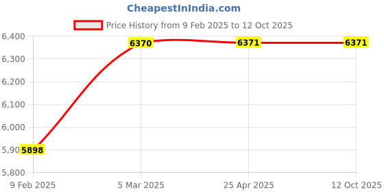 industrybuying.com smartsaa Smartshaa BS 202 D JB Heavy Duty Auto Reset Belt Sway Switch smartsaa Price History Graph from 9 Feb 2025 to 12 Oct 2025