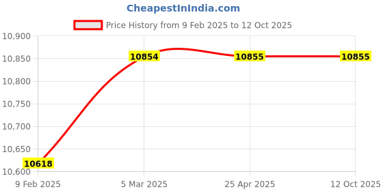 industrybuying.com smartsaa Smartshaa BS 202 F TS Heavy Duty Auto Reset Belt Sway Switch smartsaa Price History Graph from 9 Feb 2025 to 12 Oct 2025