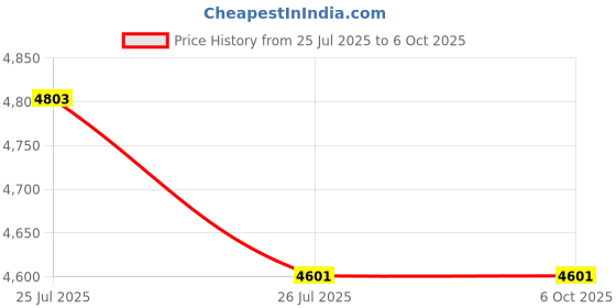 industrybuying.com SMC 11W Toughened Glass ‎CoolWhite Machine Lamp SMC-CNC-2-3-I-L smc Price History Graph from 25 Jul 2025 to 6 Oct 2025