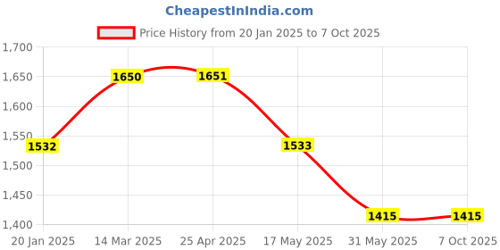 industrybuying.com SMC 12.7 mm (1/2 Inch) Alloy Aluminum Standard In-Line Speed Controller, AS4000-04 smc Price History Graph from 20 Jan 2025 to 5 Oct 2025