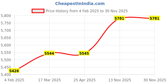 industrybuying.com SMC 12.7 mm (1/2 Inch) Auto Drain Valve 1.5-9.9 Bar, AD402-04 smc Price History Graph from 4 Feb 2025 to 30 Nov 2025