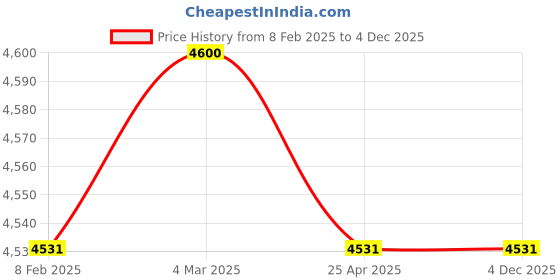 industrybuying.com SMC 12.7 mm (1/2 Inch) FR Unit AW40-04BG1-B smc Price History Graph from 8 Feb 2025 to 4 Dec 2025