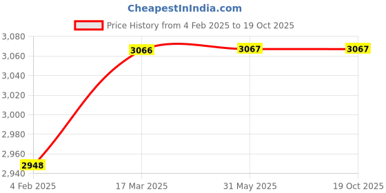 industrybuying.com SMC 20 mm Bore 200 mm Stroke Auto Switching Round ISO Cylinder, CD85N20-200-B smc Price History Graph from 4 Feb 2025 to 17 Oct 2025