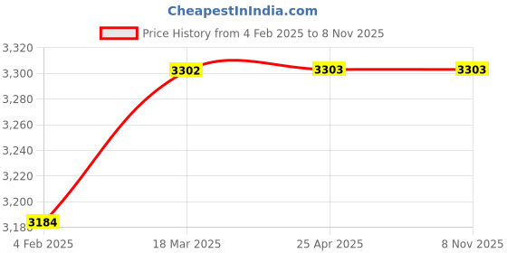 industrybuying.com SMC 20 mm Bore 300 mm Stroke Auto Switching Round ISO Cylinder, CD85N20-300-B smc Price History Graph from 4 Feb 2025 to 7 Nov 2025