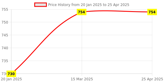 industrybuying.com SMC 3/8 inch PBT Speed Controller with One Touch fitting 10 mm Outer Dia, AS3201F-03-10SA (Pack of 10 Piece) smc Price History Graph from 20 Jan 2025 to 25 Apr 2025