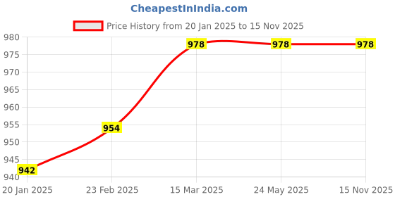 industrybuying.com SMC 3/8 Standard PBT Speed Controller with One Touch fitting 8 mm Outer Dia, AS3002F-08A (Pack of 10 Piece) smc Price History Graph from 20 Jan 2025 to 14 Nov 2025