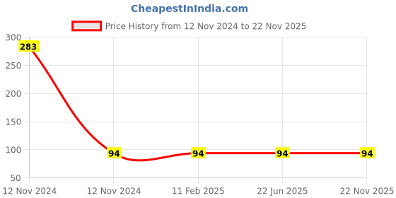 industrybuying.com SMC 6 mm Brass Male Connector KQ2H06-U02A smc Price History Graph from 12 Nov 2024 to 22 Nov 2025