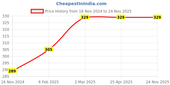 industrybuying.com SMC 6 mm Flat Type Silicone Rubber Group With Ring Vacuum Pad, ZP06US smc Price History Graph from 16 Nov 2024 to 24 Nov 2025