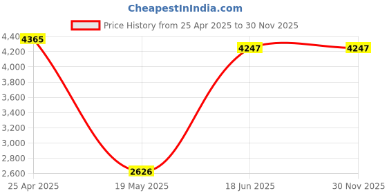 industrybuying.com SMC 6.35 mm (1/4 inch) 5/2 Double Coil Solenoid Valve SY7220-5L-02 smc Price History Graph from 25 Apr 2025 to 30 Nov 2025