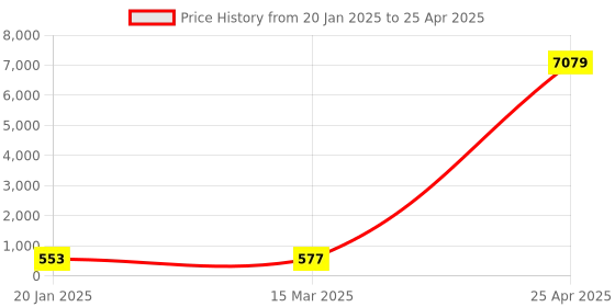 industrybuying.com SMC 6.35 mm (1/4 inch) PBT Speed Controller with One Touch fitting 8 mm Outer Dia, AS2211F-02-08SA (Pack of 10 Piece) smc Price History Graph from 20 Jan 2025 to 25 Apr 2025