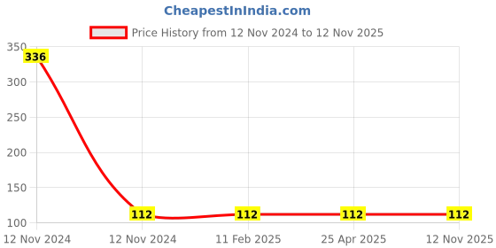 industrybuying.com SMC 8 mm Brass Male Connector KQ2H08-U03A smc Price History Graph from 12 Nov 2024 to 11 Nov 2025