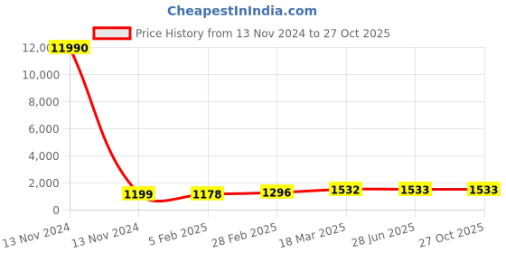 industrybuying.com SMC AKH Nitrile Rubber Φ8 mm Male Check valve, AKH08-00 smc Price History Graph from 13 Nov 2024 to 27 Oct 2025