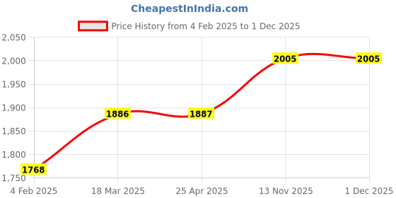 industrybuying.com SMC AN 25.4 mm (1 Inch) Compact Resin Silencer, AN600-10 smc Price History Graph from 4 Feb 2025 to 30 Nov 2025