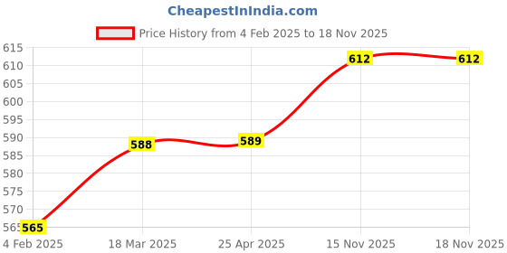 industrybuying.com SMC AN 6.35 mm (1/4 inch) Compact Resin Silencer, AN20-02 smc Price History Graph from 4 Feb 2025 to 17 Nov 2025